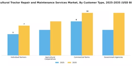 agricultural-tractor-repair-and-maintenance-services-market Segment Image 0