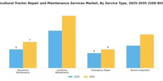 agricultural-tractor-repair-and-maintenance-services-market Segment Image 3