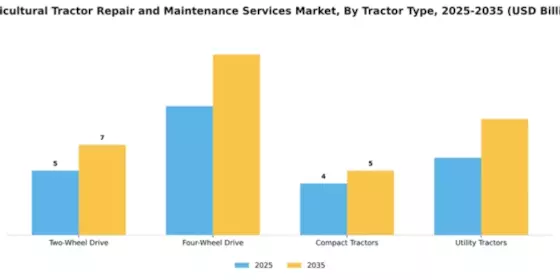 agricultural-tractor-repair-and-maintenance-services-market Segment Image 4