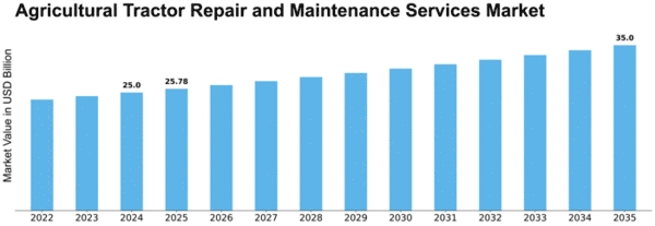 agricultural-tractor-repair-and-maintenance-services-market Size