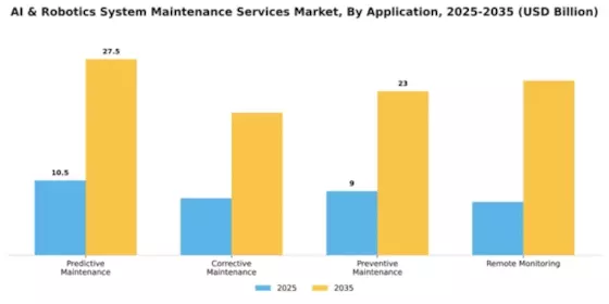 ai--robotics-system-maintenance-services-market Segment Image 0