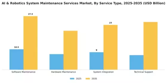 ai--robotics-system-maintenance-services-market Segment Image 3