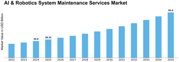 ai--robotics-system-maintenance-services-market Size