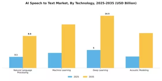 Ai Speech To Text Market Segment Image 3