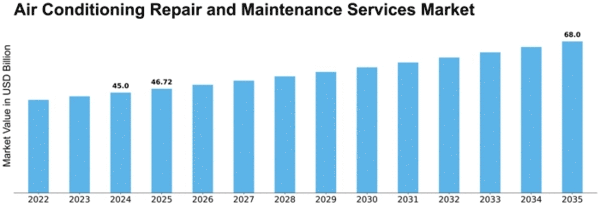 air-conditioning-repair-and-maintenance-services-market Size