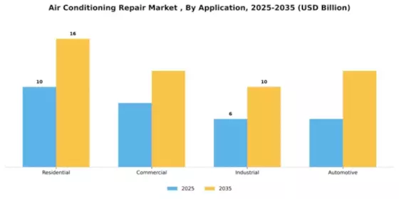 air-conditioning-repair-market Segment Image 0