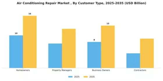 air-conditioning-repair-market Segment Image 1