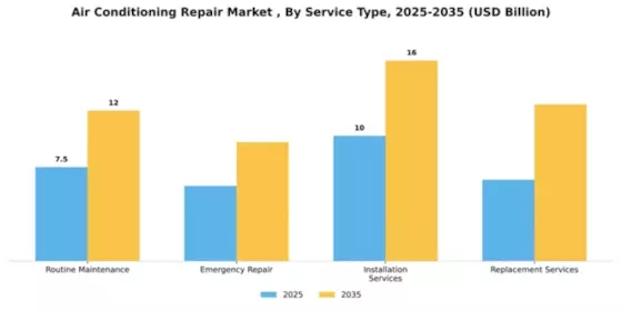 air-conditioning-repair-market Segment Image 2