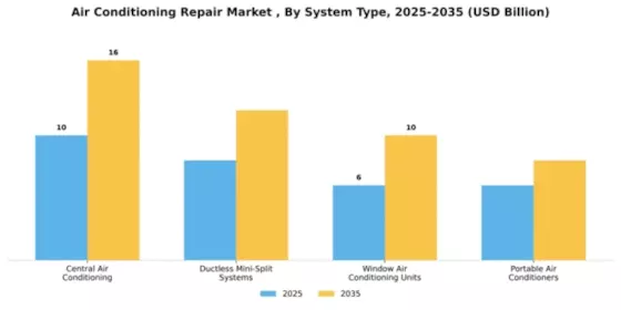 air-conditioning-repair-market Segment Image 3