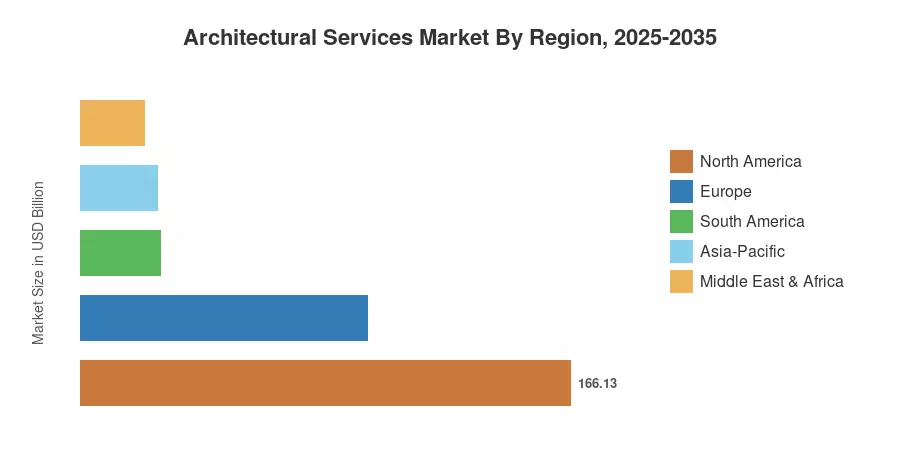 Mercado de Servicios Arquitectónicos Por Región, 2025-2035