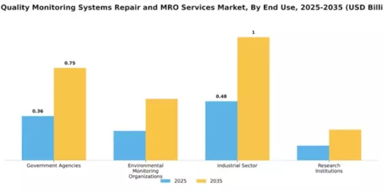 air-quality-monitoring-systems-repair-and-mro-services-market Segment Image 1