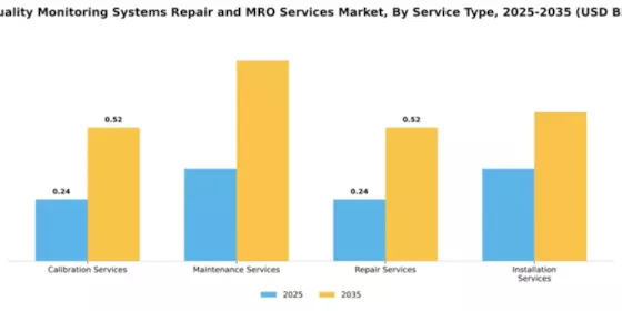air-quality-monitoring-systems-repair-and-mro-services-market Segment Image 2