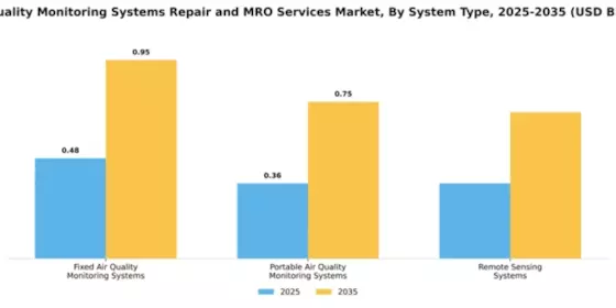 air-quality-monitoring-systems-repair-and-mro-services-market Segment Image 3