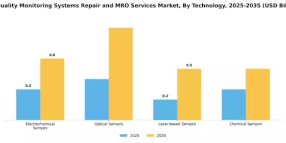 air-quality-monitoring-systems-repair-and-mro-services-market Segment Image 4