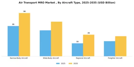 air-transport-mro-market Segment Image 0