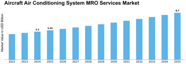 aircraft-air-conditioning-system-mro-services-market Size