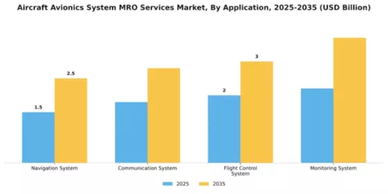 aircraft-avionics-system-mro-services-market Segment Image 0