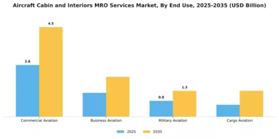 aircraft-cabin-and-interiors-mro-services-market Segment Image 2