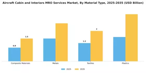 aircraft-cabin-and-interiors-mro-services-market Segment Image 3