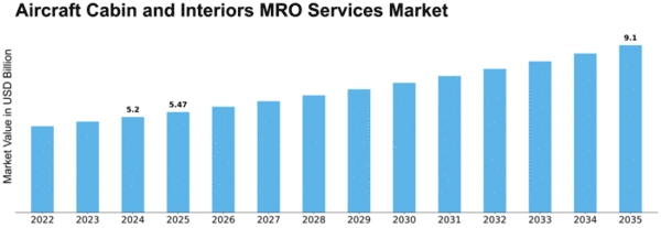 aircraft-cabin-and-interiors-mro-services-market Size