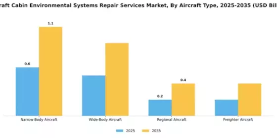 aircraft-cabin-environmental-systems-repair-services-market Segment Image 0