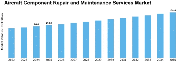 aircraft-component-repair-and-maintenance-services-market Size