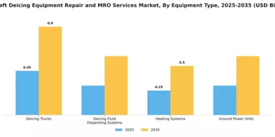 aircraft-deicing-equipment-repair-and-mro-services-market Segment Image 2