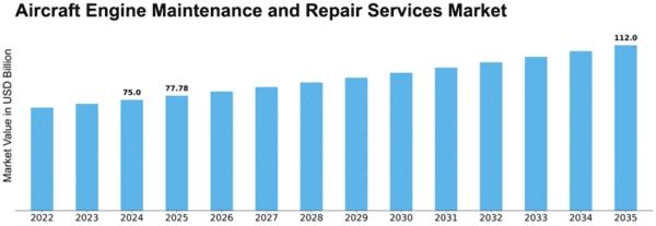 aircraft-engine-maintenance-and-repair-services-market Size