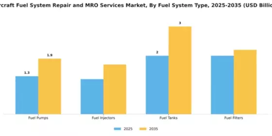 aircraft-fuel-system-repair-and-mro-services-market Segment Image 2