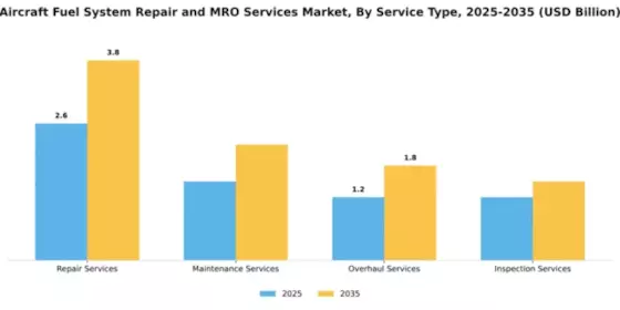 aircraft-fuel-system-repair-and-mro-services-market Segment Image 3