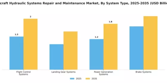 Aircraft Hydraulic Systems Repair and Maintenance Market Segment Image 2