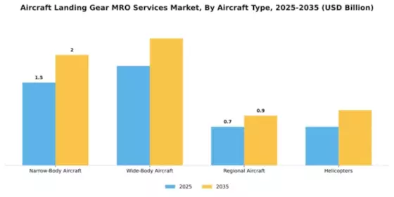 aircraft-landing-gear-mro-services-market Segment Image 0