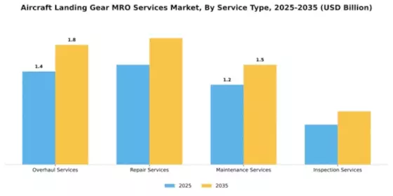 aircraft-landing-gear-mro-services-market Segment Image 3
