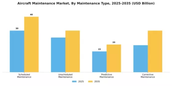 Aircraft Maintenance Market Segment Image 2