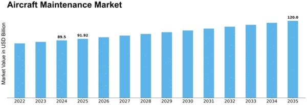 Aircraft Maintenance Market Size