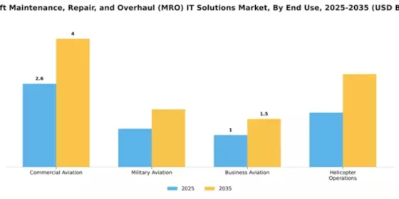 aircraft-maintenance-repair-and-overhaul-mro-it-solutions-market Segment Image 2