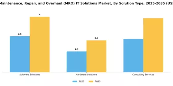 aircraft-maintenance-repair-and-overhaul-mro-it-solutions-market Segment Image 3