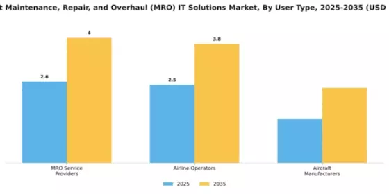 aircraft-maintenance-repair-and-overhaul-mro-it-solutions-market Segment Image 4
