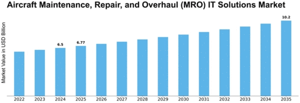 aircraft-maintenance-repair-and-overhaul-mro-it-solutions-market Size