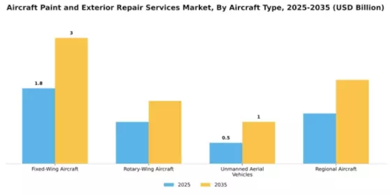 aircraft-paint-and-exterior-repair-services-market Segment Image 0