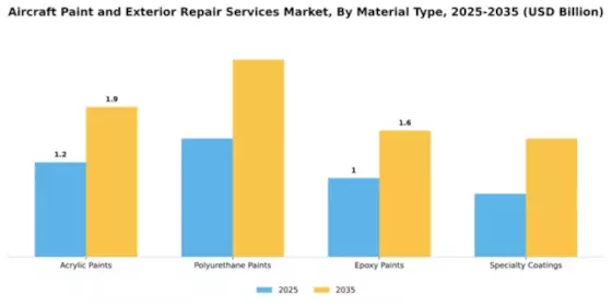 aircraft-paint-and-exterior-repair-services-market Segment Image 2