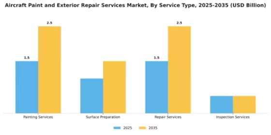 aircraft-paint-and-exterior-repair-services-market Segment Image 3