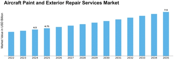 aircraft-paint-and-exterior-repair-services-market Size