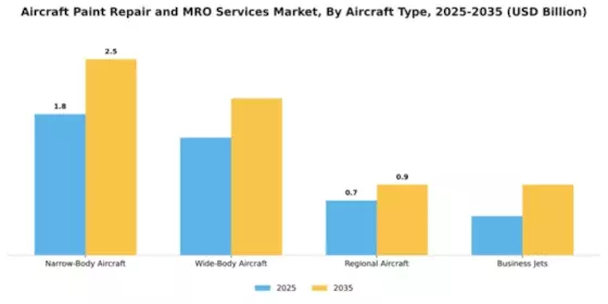 aircraft-paint-repair-and-mro-services-market Segment Image 0