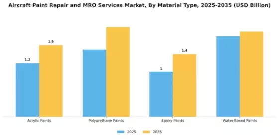 aircraft-paint-repair-and-mro-services-market Segment Image 2