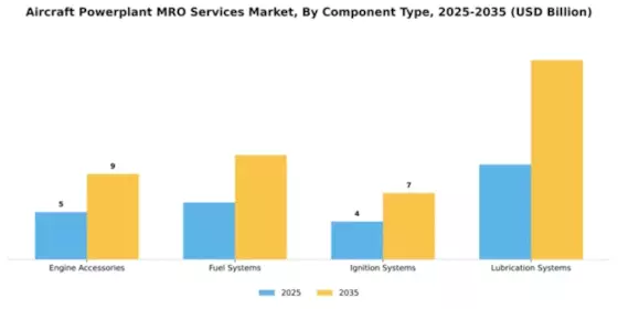 Aircraft Powerplant MRO Services Market Segment Image 1