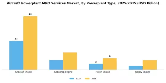 Aircraft Powerplant MRO Services Market Segment Image 2