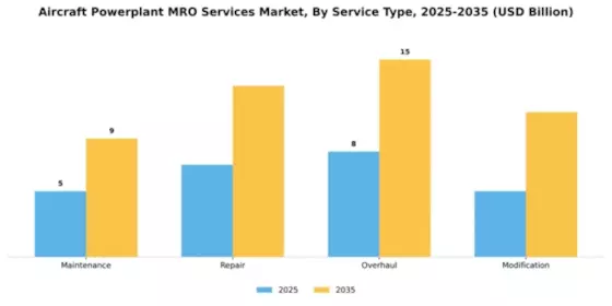 Aircraft Powerplant MRO Services Market Segment Image 3