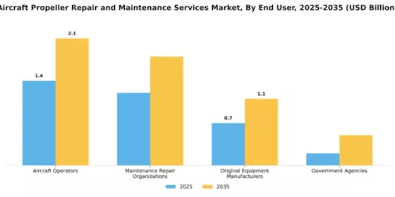 aircraft-propeller-repair-and-maintenance-services-market Segment Image 1