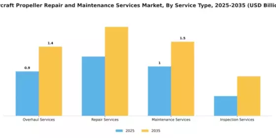 aircraft-propeller-repair-and-maintenance-services-market Segment Image 3